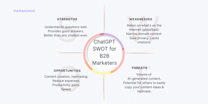 ChatGPT SWOT by Parmonic - for blog