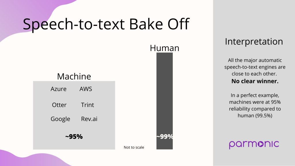 Comparison of speech to text services (Winter 2019)