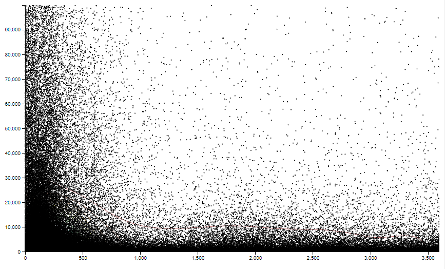 500k+ videos plotted against views