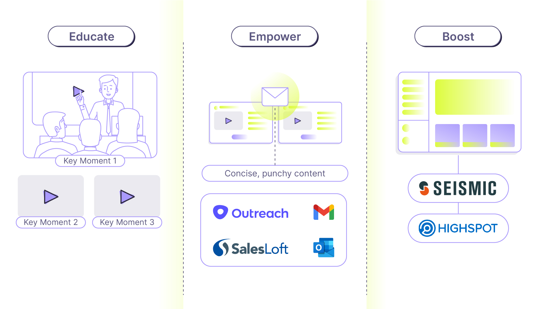 Graphic image of using bite-sized video for sales organizations